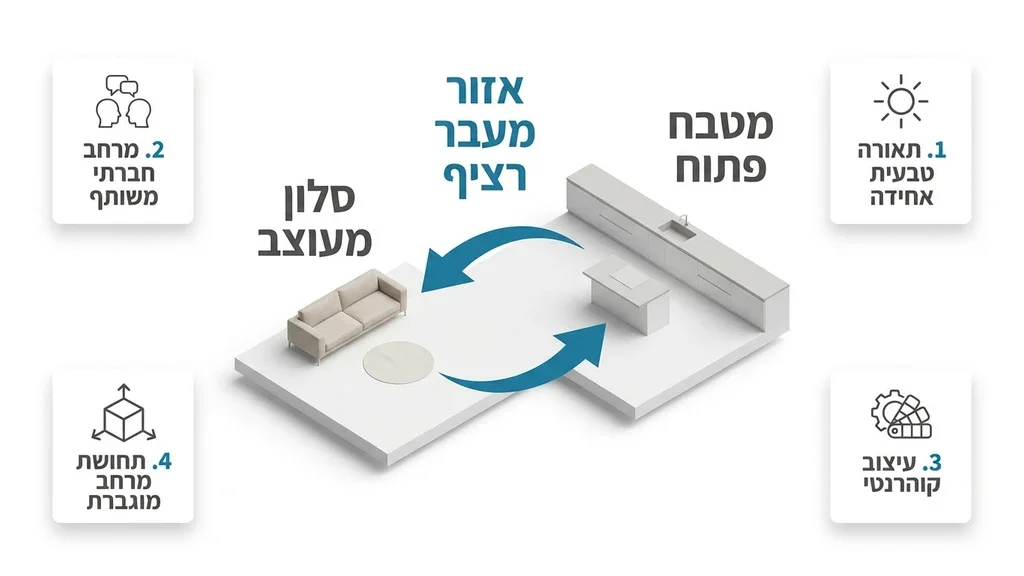 הצגת החיבור ההרמוני בין המטבח הפתוח לבין סלון הבית, להמחשת זרימה בחלל. מטבח פתוח המשתלב עם עיצוב הסלון